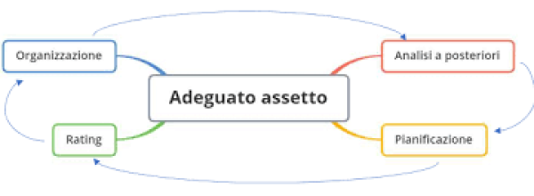 Invendibile un’azienda senza adeguati assetti